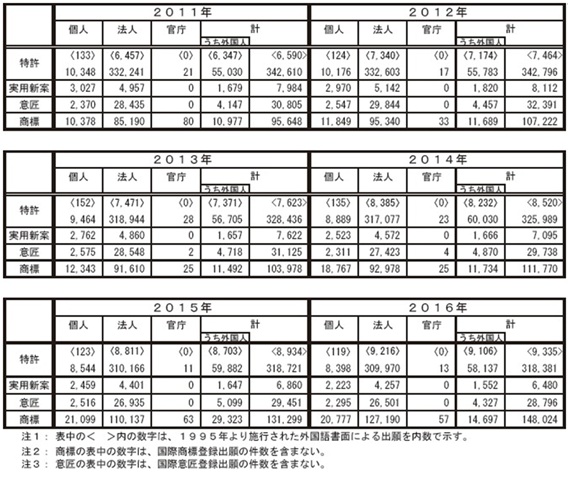 特許行政年次報告書2017年版