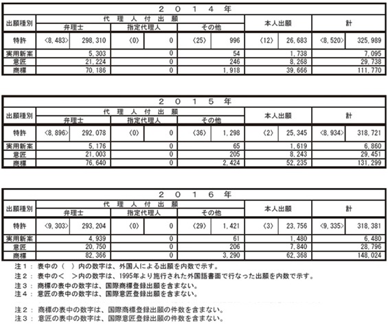 特許行政年次報告書2017年版