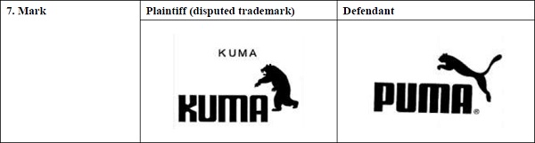 商標「PUMA」と「KUMA」