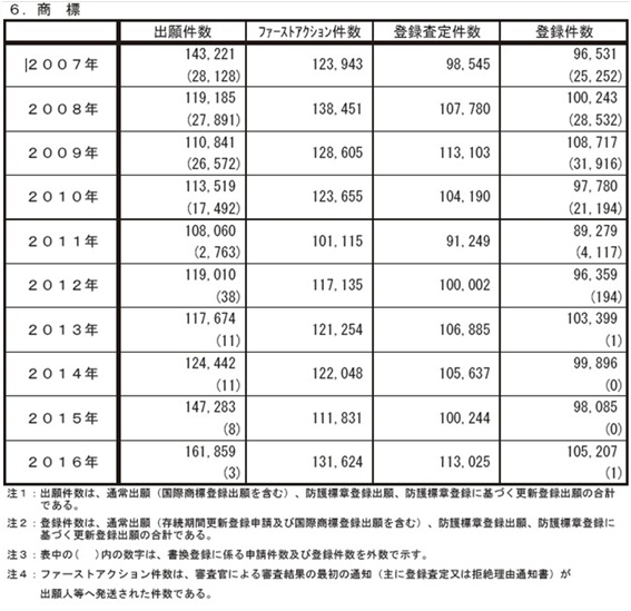 特許行政年次報告書2017年版