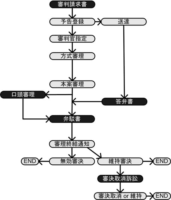 無効審判のフローチャート