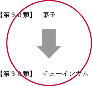 範囲を縮小する補正