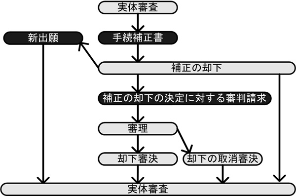 補正の却下のフローチャート