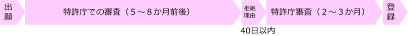 拒絶理由通知が来たときの期間