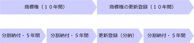 商標権の更新登録の期間