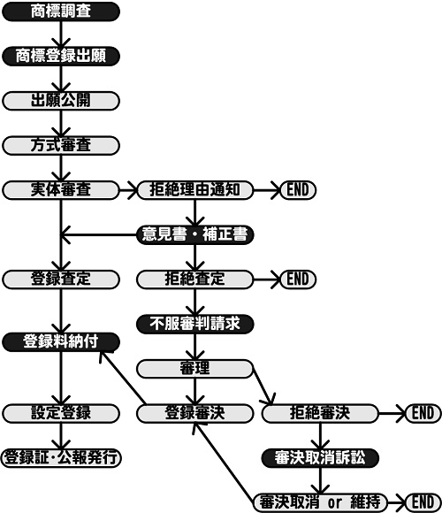 審査の流れと提出書類